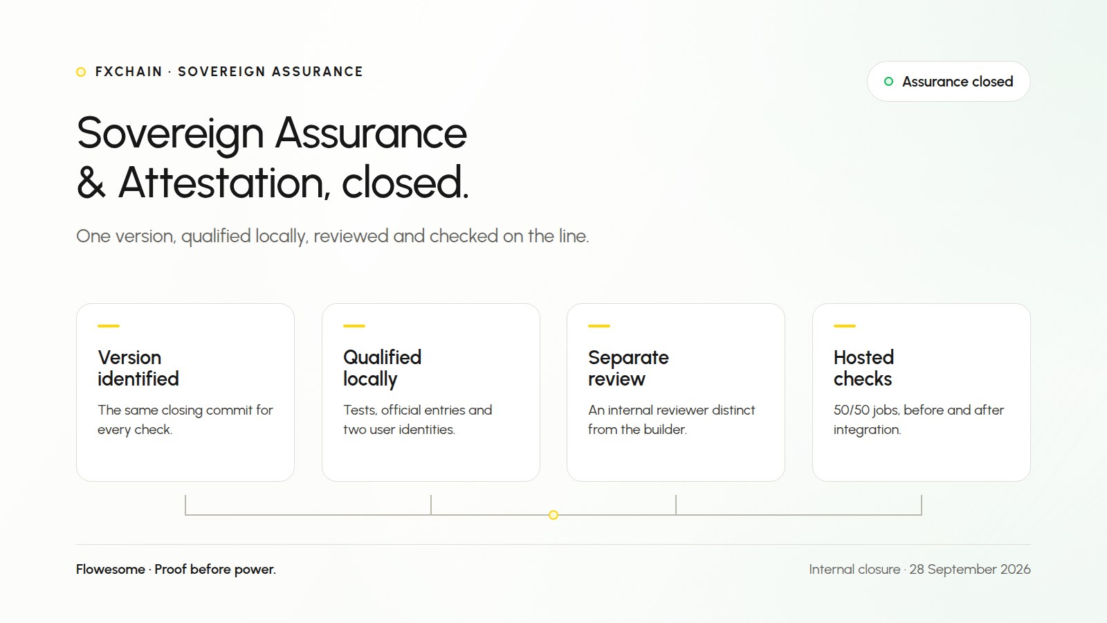 Four light panels summarise the internal assurance closure of 28 September 2026: the same identified version, local qualification under two user identities, separate internal review, and hosted checks passing 50/50 before and after integration.